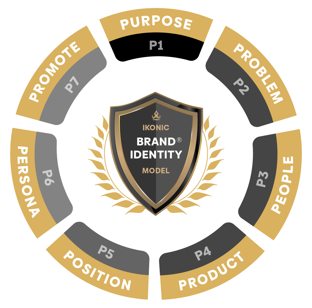 IKONIC Brands: 7 Branding Principles that make up the Brand Identity Model