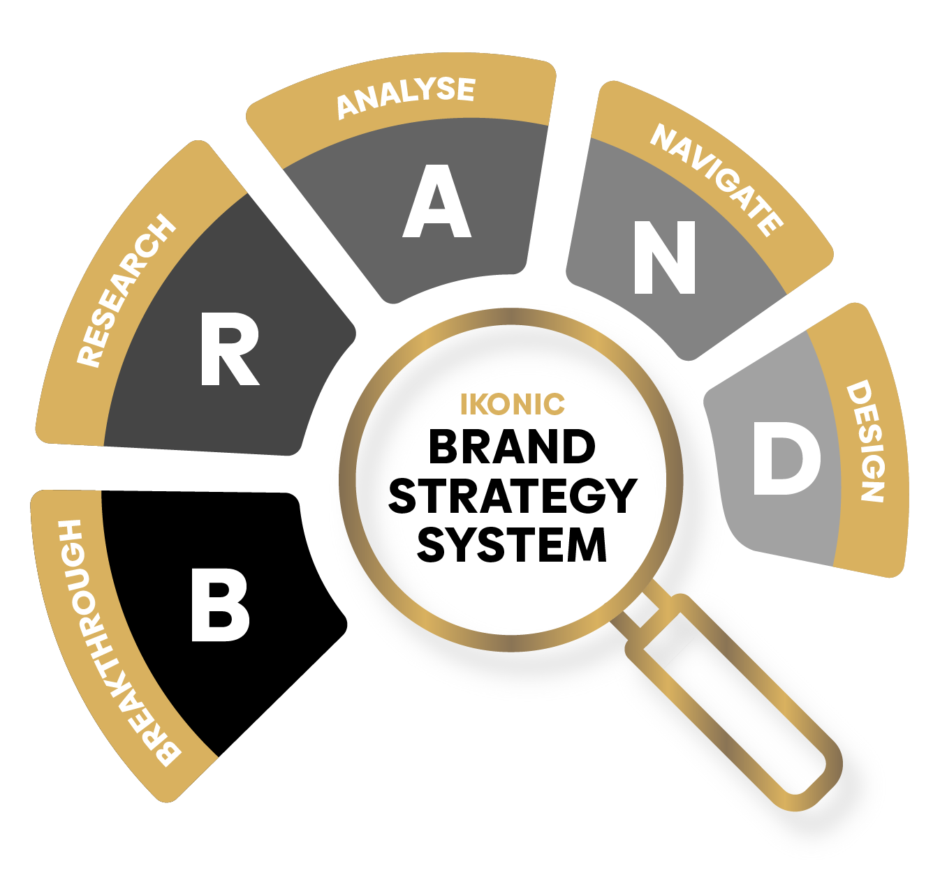 IKONIC Brands: The Brand Strategy System