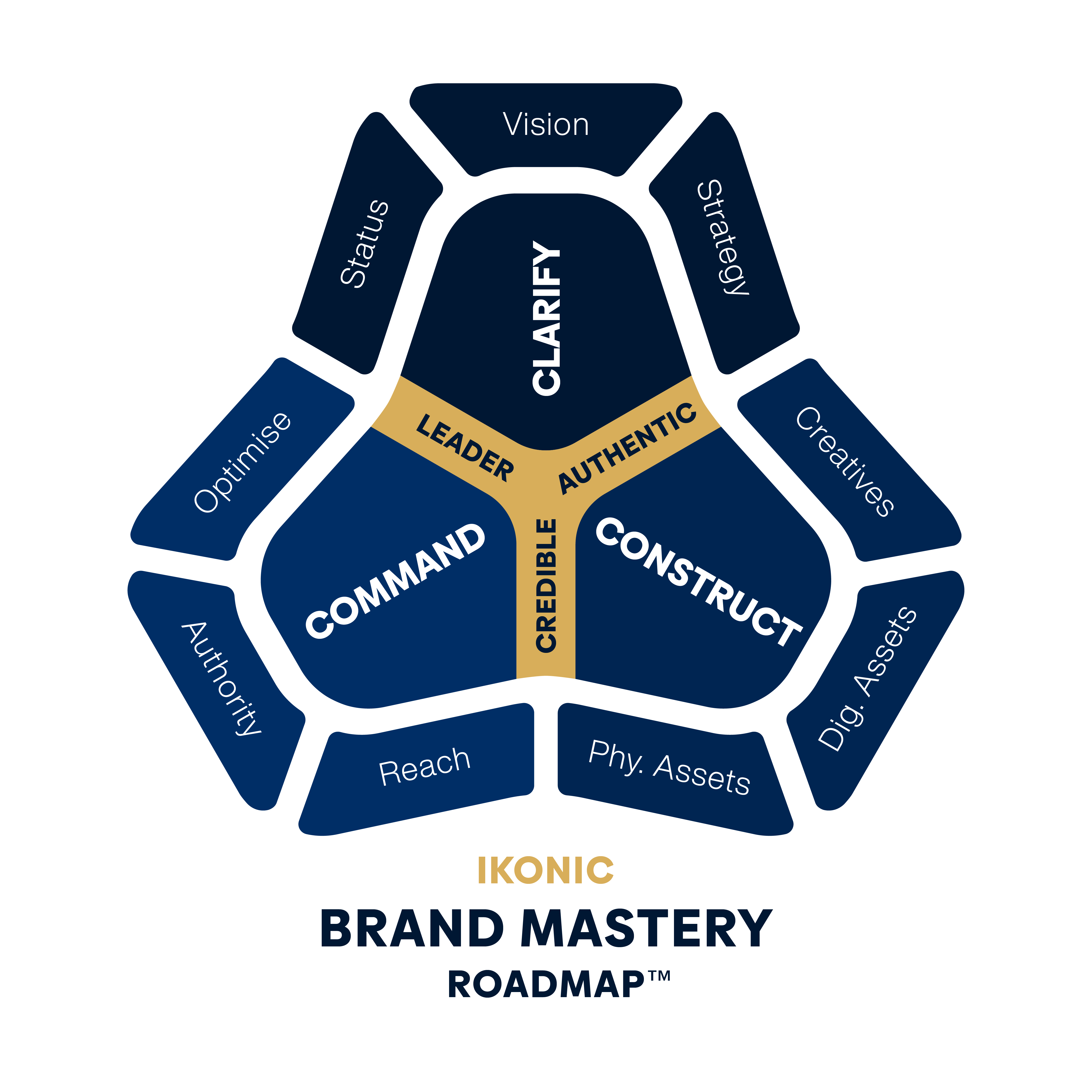 IKONIC Brands: The Brand Mastery Roadmap