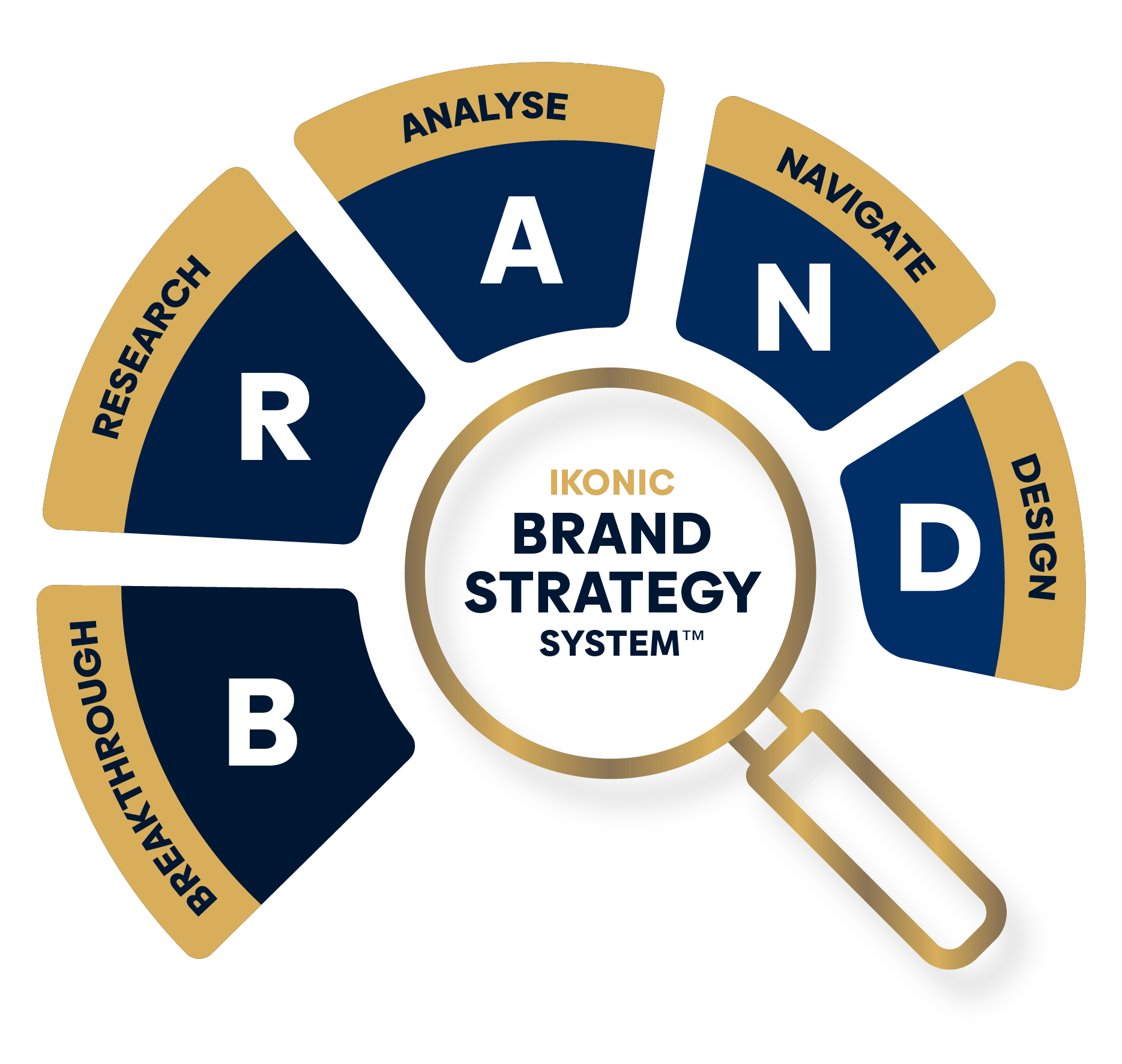 IKONIC Brands: The Brand Strategy System